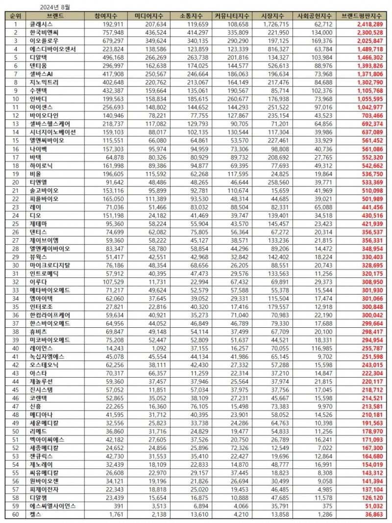 클래시스, 건강관리장비 상장기업 브랜드평판 8월...1위