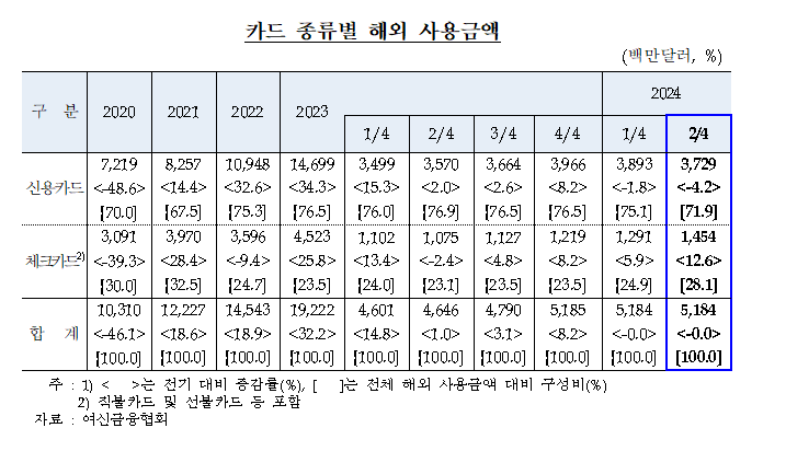 2분기 거주자 카드 해외 사용액 51.8억달러로 전분기 수준 - 한은