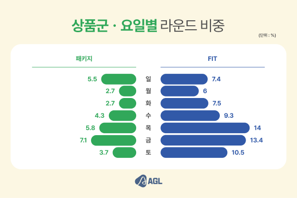 골프여행 상품군 ·요일별 라운드 비중 (AGL 전 세계 골프장 예약 서비스 이용자기준, 단위 : %)