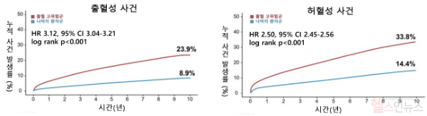 출혈 고위험군은 나머지 환자군보다 출혈성 및 허혈성 사건 발생 위험이 높았다 (서울대학교병원 제공)