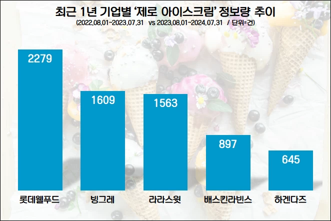 롯데웰푸드 ‘제로 아이스크림’ 관심도 1위…빙그레 뒤이어