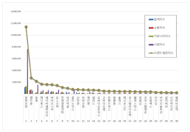 알테오젠, 생물공학 상장기업 브랜드평판 8월 빅데이터 분석 1위…평판지수도↑