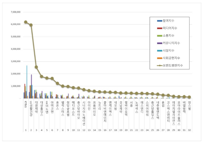 KT&G, 건강기능식품 상장기업 브랜드평판 8월 1위…LG생활건강 뒤이어