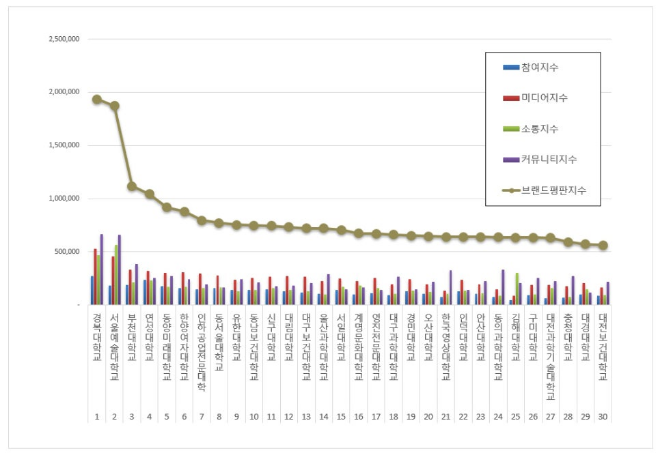 경복대학교, 전문대학 브랜드평판 8월 빅데이터 분석 1위... "평판지수 12.38% 상승"
