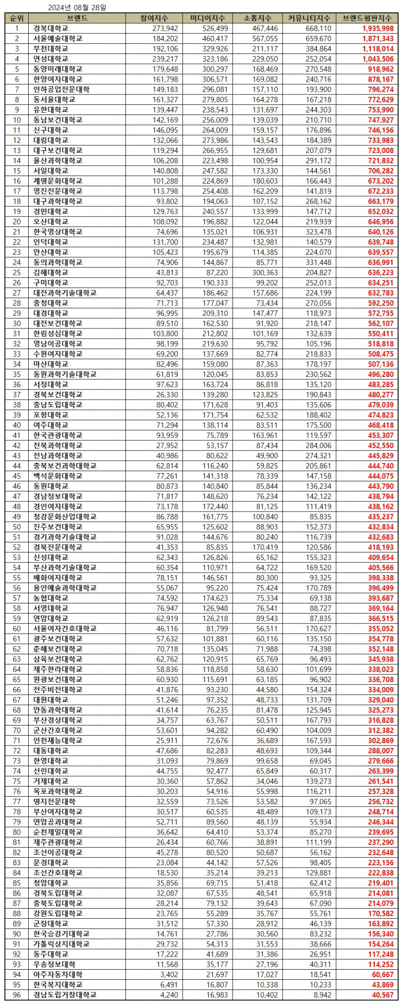 경복대학교, 전문대학 브랜드평판 2024년 8월...1위