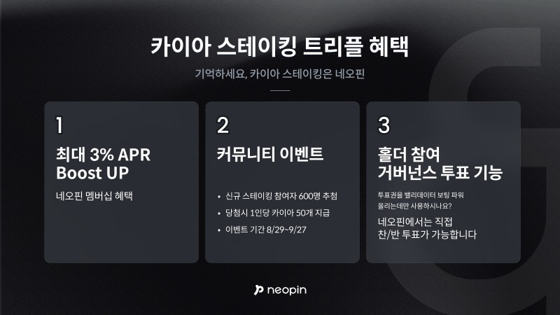 탈중앙화 금융 플랫폼 네오핀이 클레이튼과 핀시아의 통합 메인넷인 카이아의 출범을 기념해 ‘트리플 혜택’을 제공하는 카이아 프로모션을 진행한다. /사진=네오핀