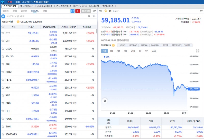 (상보) 암호화폐 고래, 대거 처분 추정..비트코인 6% 급락 속 6만불 붕괴