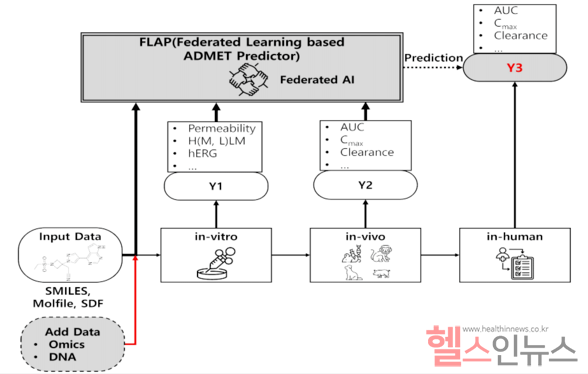 FLAP: 연합학습 기반 ADMET 예측 솔루션 (한국제약바이오협회 AI신약융합연구원 제공)