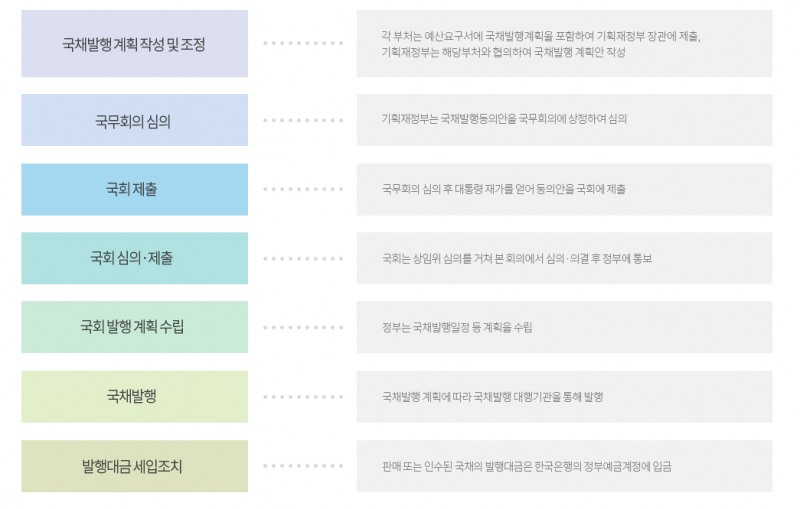 자료: 국채발행절차