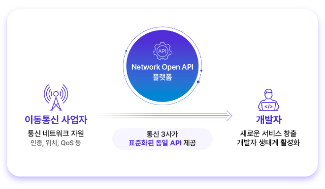 SK텔레콤(SKT)은 KT, LG유플러스와 국내 통신 분야 ‘네트워크 오픈 API’ 표준 공동 제정 및 상용화를 위한 양해각서(MOU)를 체결했다고 28일 밝혔다. (사진 = SKT 제공)
