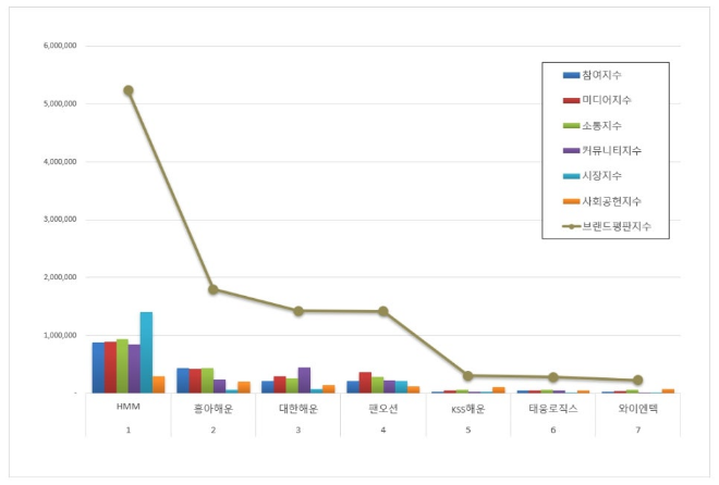 HMM, 해운 상장기업 브랜드평판 8월 1위