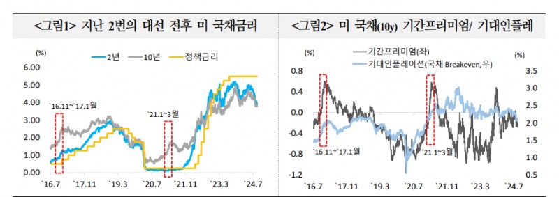 美금리, 대선 결과 따라 재정악화 우려 재부상하면서 단기 급등에 취약해질 소지 - 국금센터