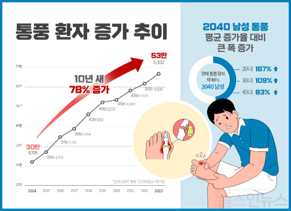 통풍 환자 증가 추이 (힘찬병원 제공)