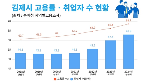 김제시, 2024년 상반기 고용률 역대 최고치 경신