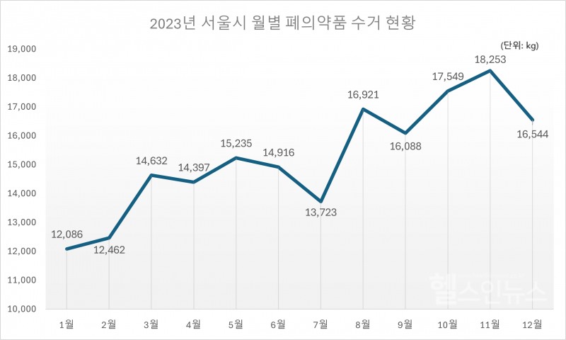 2023년 서울시 월별 폐의약품 수거 현황(서울열린데이터광장 제공, 헬스인뉴스 재가공)