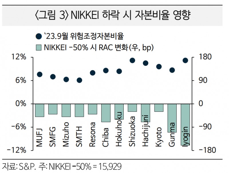 달러/엔 완만하게 하락하면 일본 은행산업 영향 제한적...은행주 부진은 지속될 소지 - 국금센터