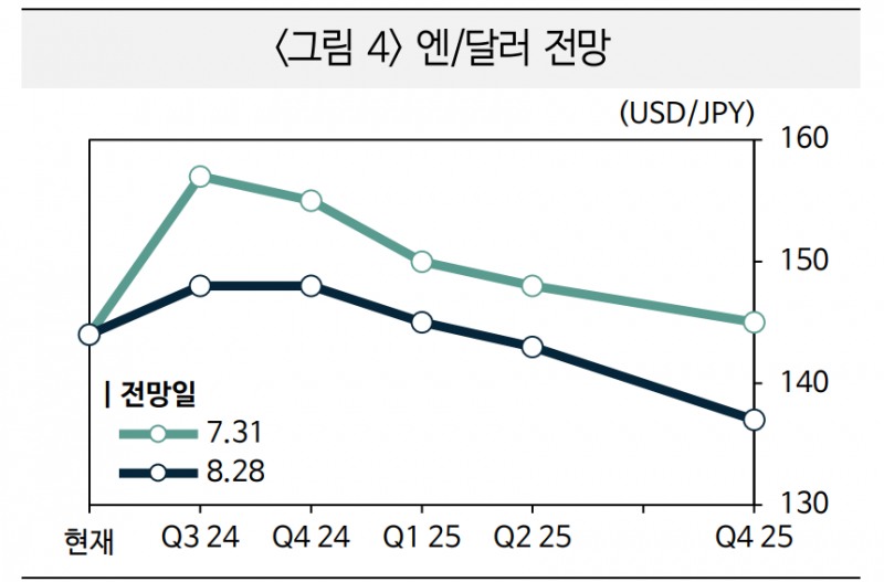 달러/엔 완만하게 하락하면 일본 은행산업 영향 제한적...은행주 부진은 지속될 소지 - 국금센터
