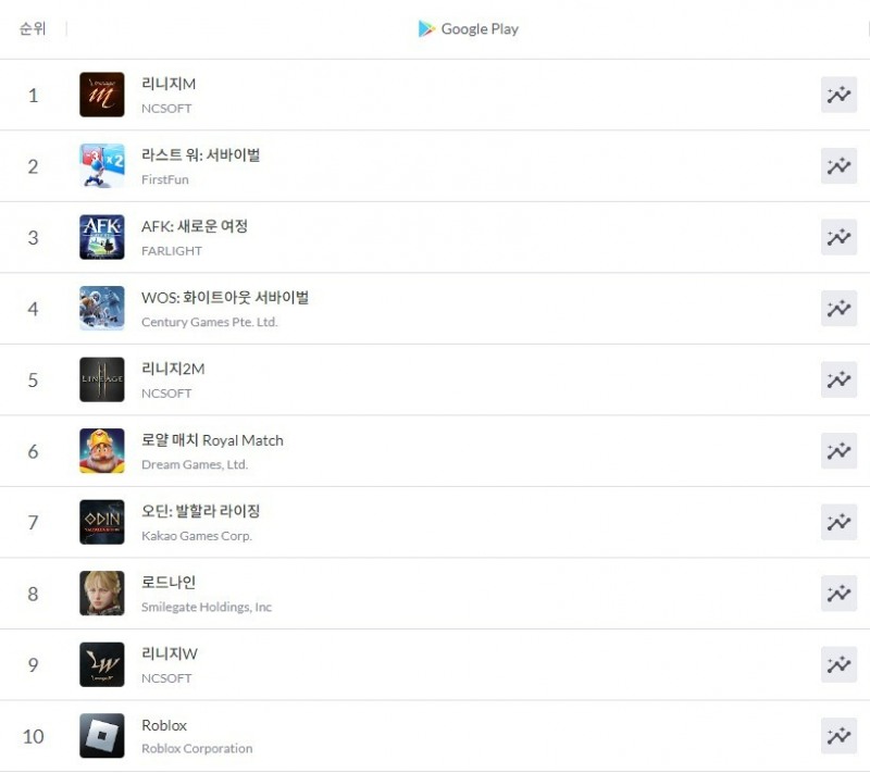 29일 모바일인덱스 구글 플레이 매출 순위(제공=엔씨소프트).