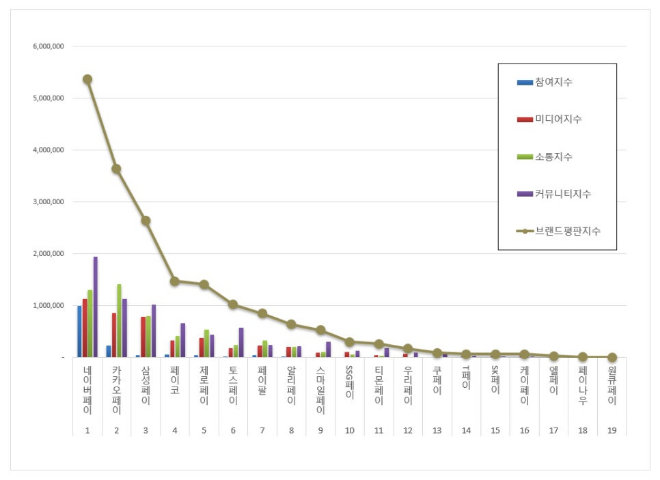네이버페이, 간편결제 브랜드평판 8월 빅데이터 분석 1위