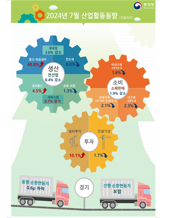 (1보) 7월 광공업생산 전월비 3.6% 감소...전산업생산 0.4% 줄어