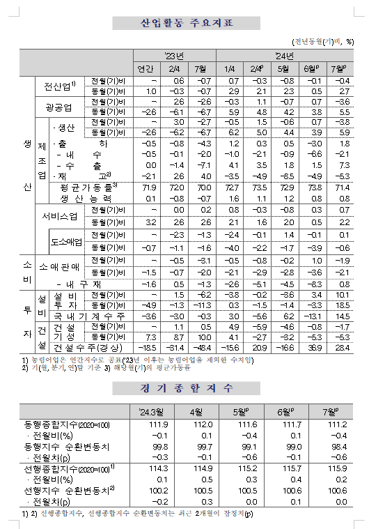 (1보) 7월 광공업생산 전월비 3.6% 감소...전산업생산 0.4% 줄어