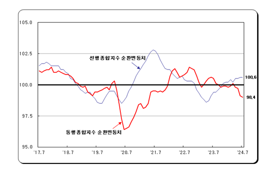 (1보) 7월 광공업생산 전월비 3.6% 감소...전산업생산 0.4% 줄어
