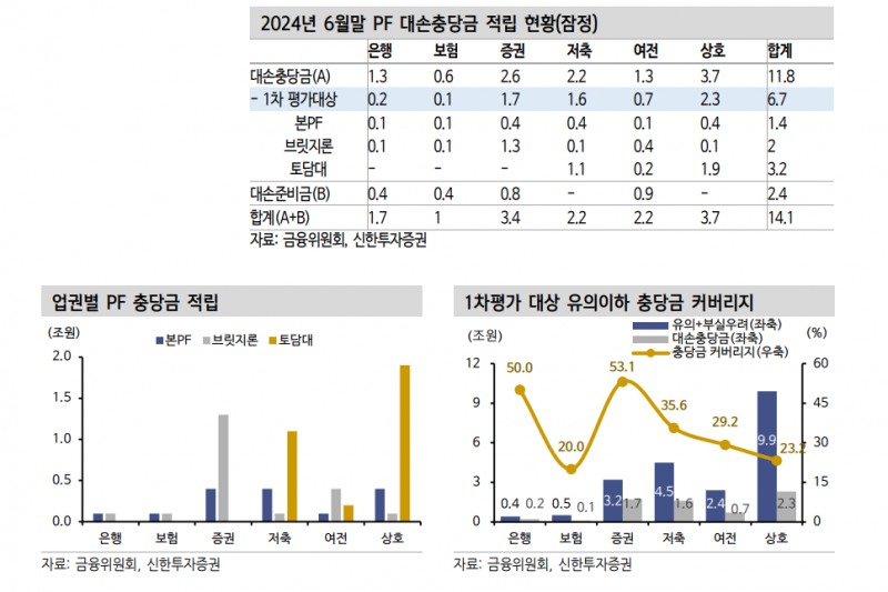 PF 사업성평가, 금융권 대손충당금 적립규모 늘어날 수 밖에 - 신한證