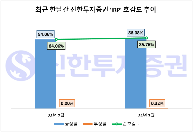 신한투자증권, 개인형IRP 간편개설 서비스 시행…IRP 관심·호감도↑