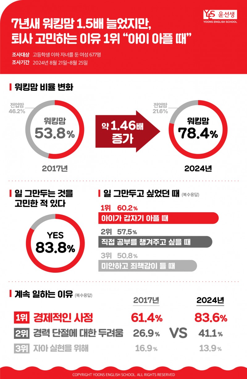 7년새 워킹맘 1.5배 늘었지만, 퇴사 고민하는 이유 1위 “아이 아플 때”
