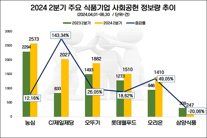 '농심' 2분기 ‘사회공헌’ 관심도 1위…CJ제일제당 상승률 톱