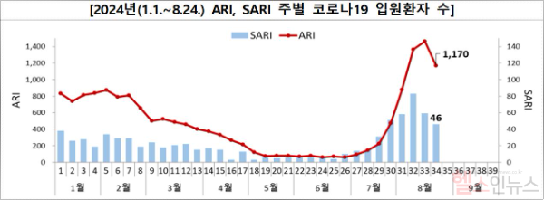 2024년(1.1.~8.24.) ARI, SARI 주별 코로나19 입원환자 수 (질병관리청 제공)