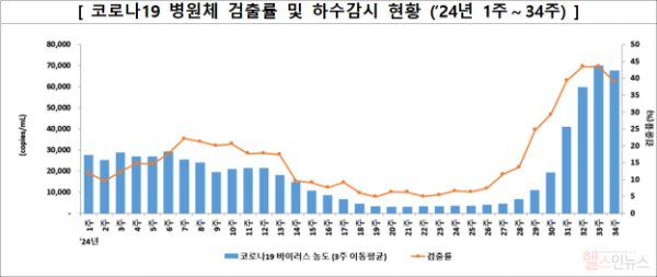 코로나19 병원체 검출률 및 하수감시 현황 (‘24년 1주~34주) (질병관리청 제공)