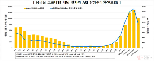 응급실 코로나19 내원 환자와 ARI 발생추이(주말포함) (질병관리청 제공)