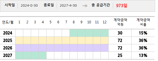 공급계약 기간 및 기간별 추정 계약금액