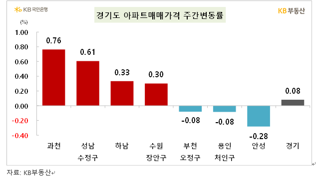 KB기준 서울 아파트 한주간 0.25% 상승...0.2%대 중반 고공행진 지속