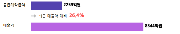 계약금액