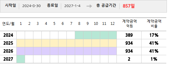 공급계약 기간 및 기간별 추정 계약금액