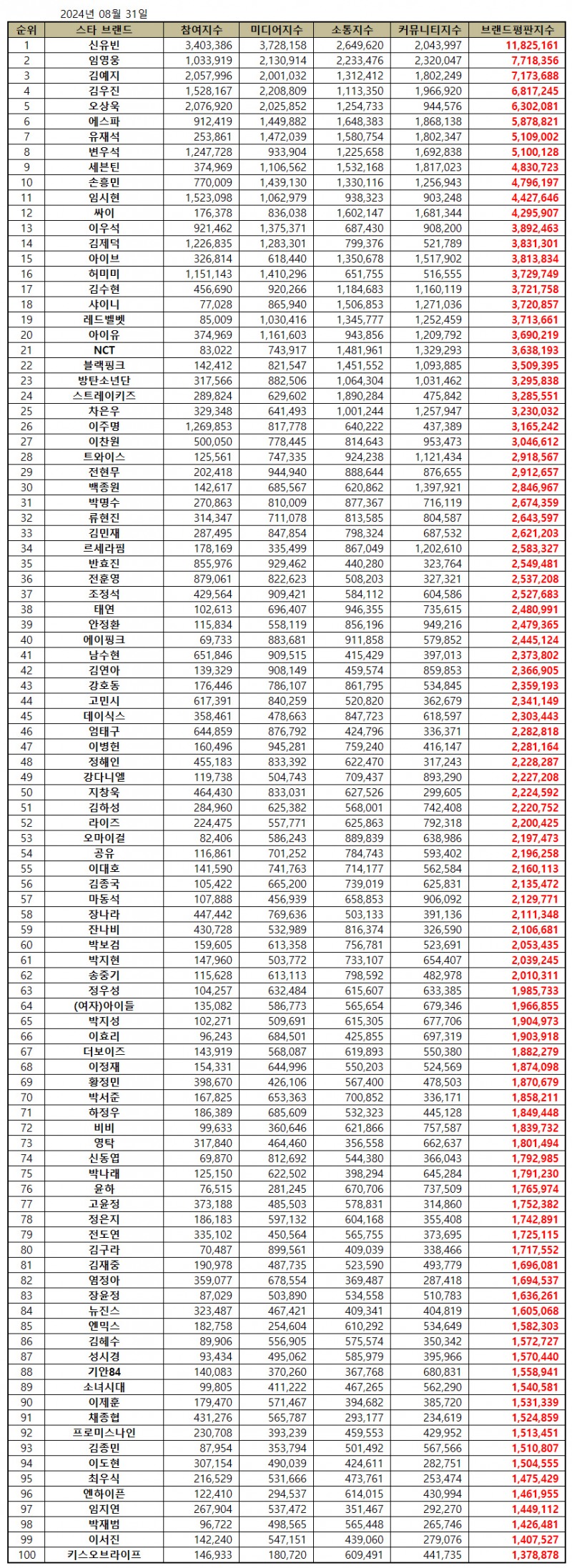 신유빈, 스타 브랜드평판 2024년 8월...1위