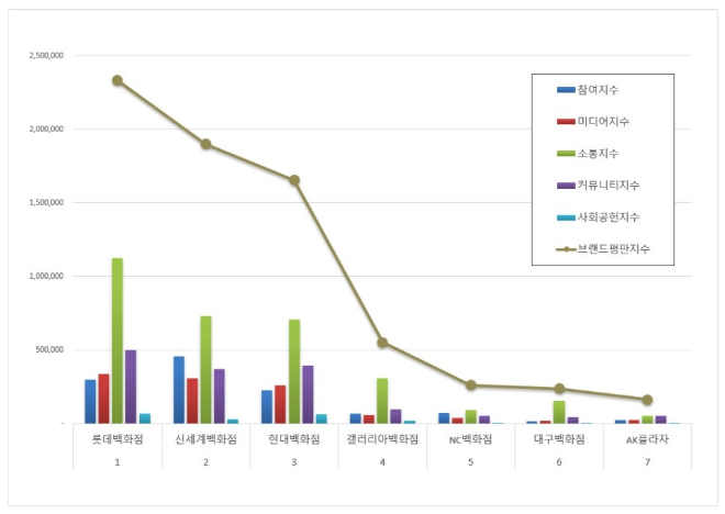 롯데백화점, 백화점 브랜드평판 9월 빅데이터 분석 1위