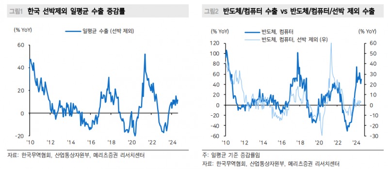 수출 모멘텀 산업재까지는 회복 온기 확산될 것...10% 내외 증가율 수개월 연장 - 메리츠證