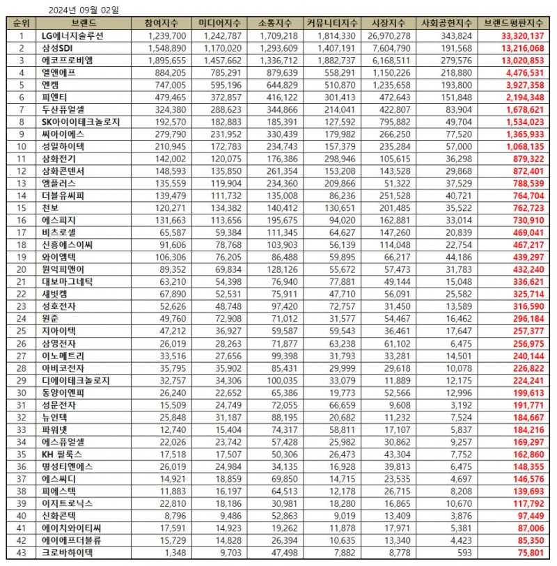 LG에너지솔루션, 전기제품 상장기업 브랜드평판 9월...1위