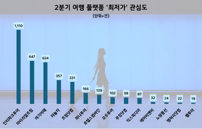 인터파크투어, 여행 플랫폼 '최저가' 관심도 1위