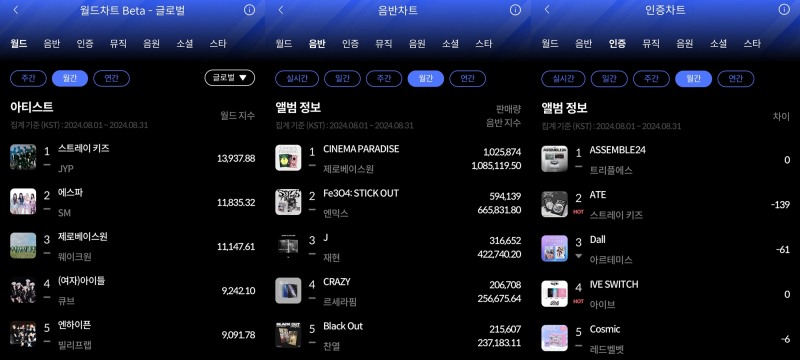 스트레이 키즈-제로베이스원-트리플에스, 8월 한터 월간차트 1위 안착…눈부신 활약