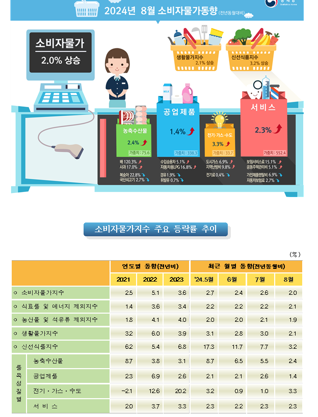 (1보) 8월 CPI 전년비 2.0% 상승해 큰폭 둔화...3년 5개월래 최저 상승률