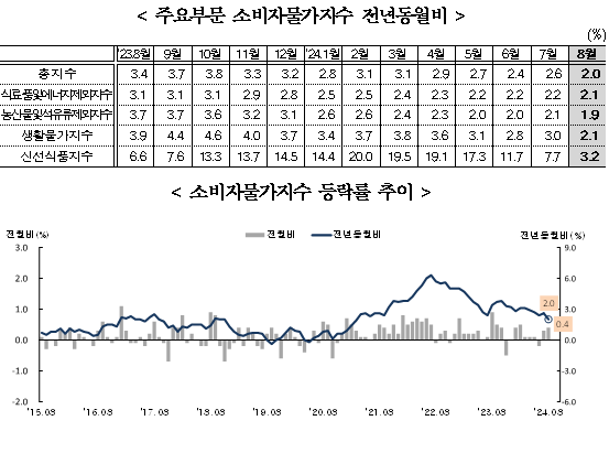 (1보) 8월 CPI 전년비 2.0% 상승해 큰폭 둔화...3년 5개월래 최저 상승률