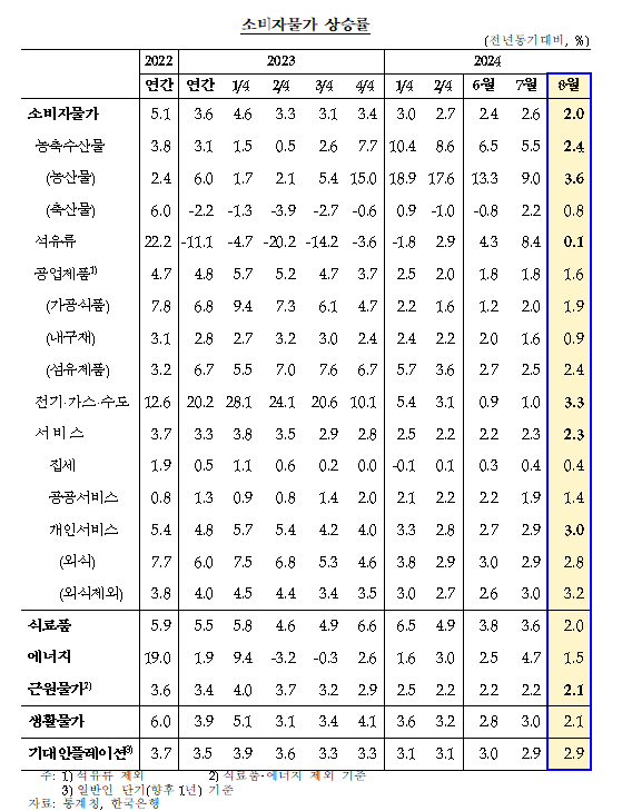 (상보) 김웅 부총재보 "물가상승률, 앞으로도 큰 공급충격 없으면 현재와 비슷한 수준의 안정 흐름 예상"