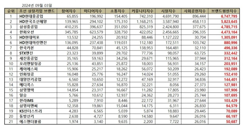 HD현대중공업, 조선 상장기업 브랜드평판 2024년 9월...1위
