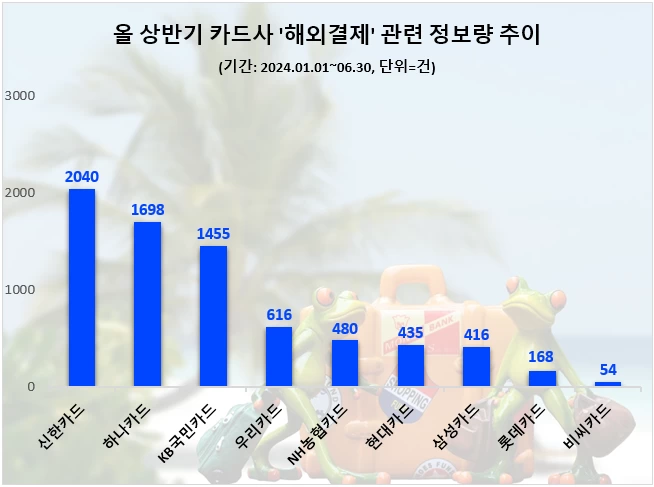 신한카드, 상반기 '해외결제' 관심도 톱…하나·KB국민카드 빅3