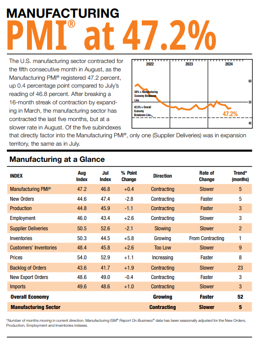 (상보) 미 ISM 8월 제조업 PMI 47.2로, 5개월째 위축국면