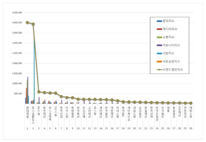 현대제철, 철강 상장기업 브랜드평판 9월 빅데이터 분석 1위…평판지수↑